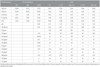 Corrigendum: Biodisinfestation with agricultural by-products developed long-term suppressive soils against Meloidogyne incognita in lettuce crop